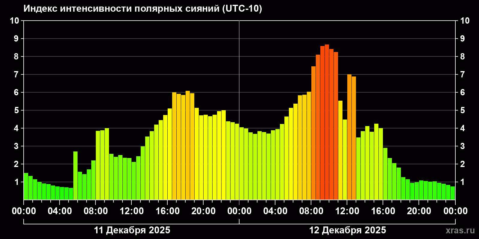 Полярные сияния за последние 2 суток