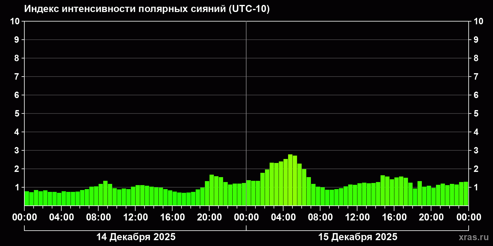 Полярные сияния за последние 2 суток