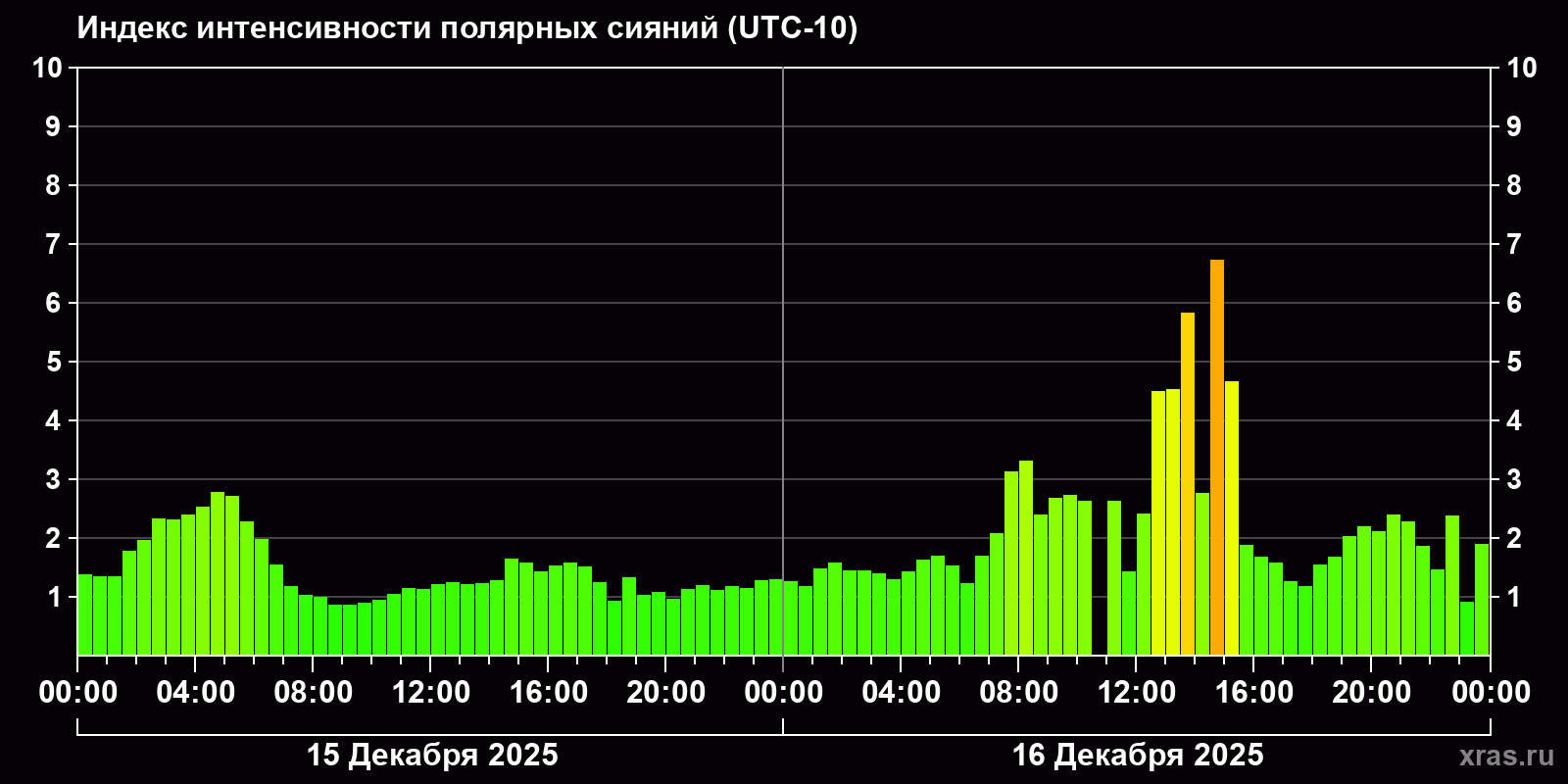Полярные сияния за последние 2 суток