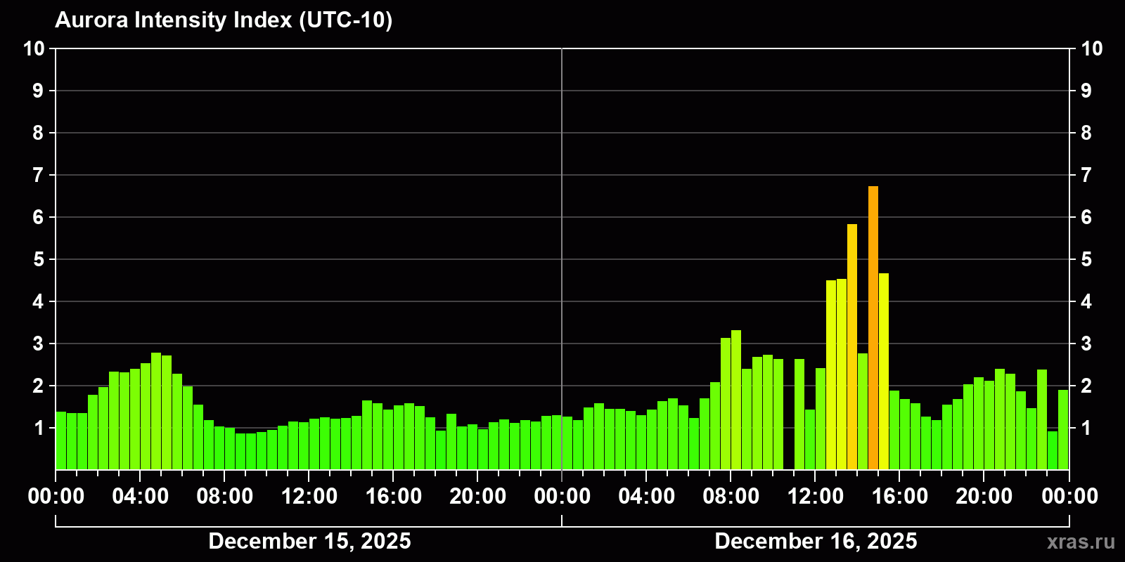 Polar auroras over the past 2 days