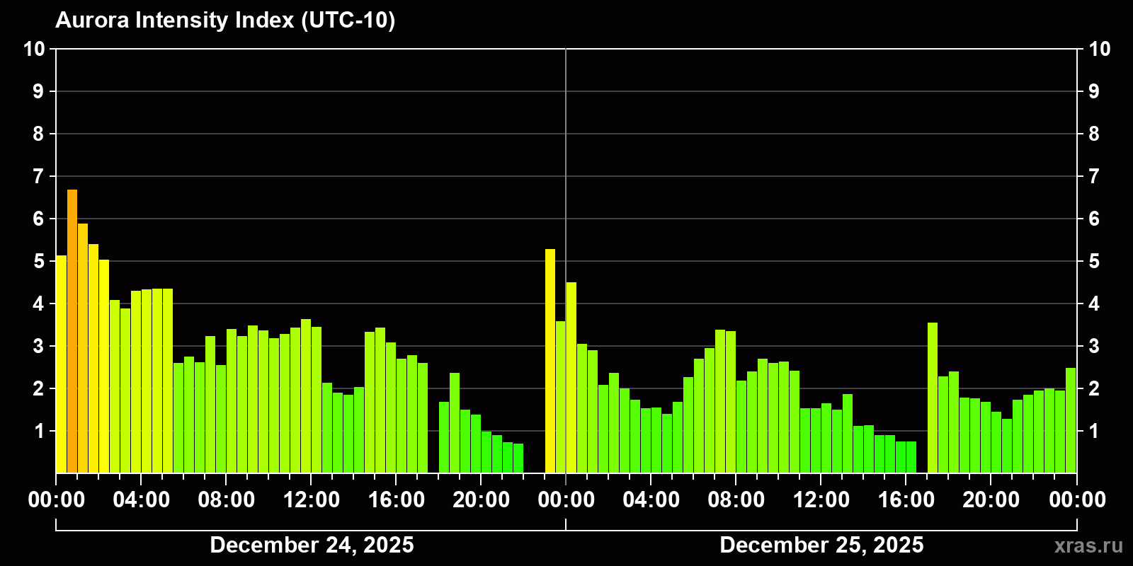Polar auroras over the past 2 days