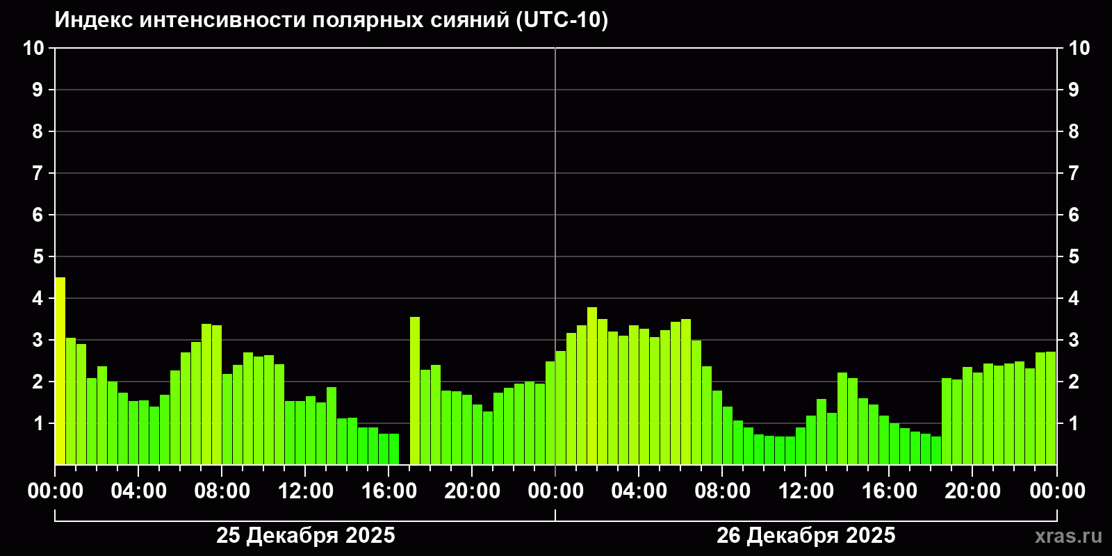 Полярные сияния за последние 2 суток