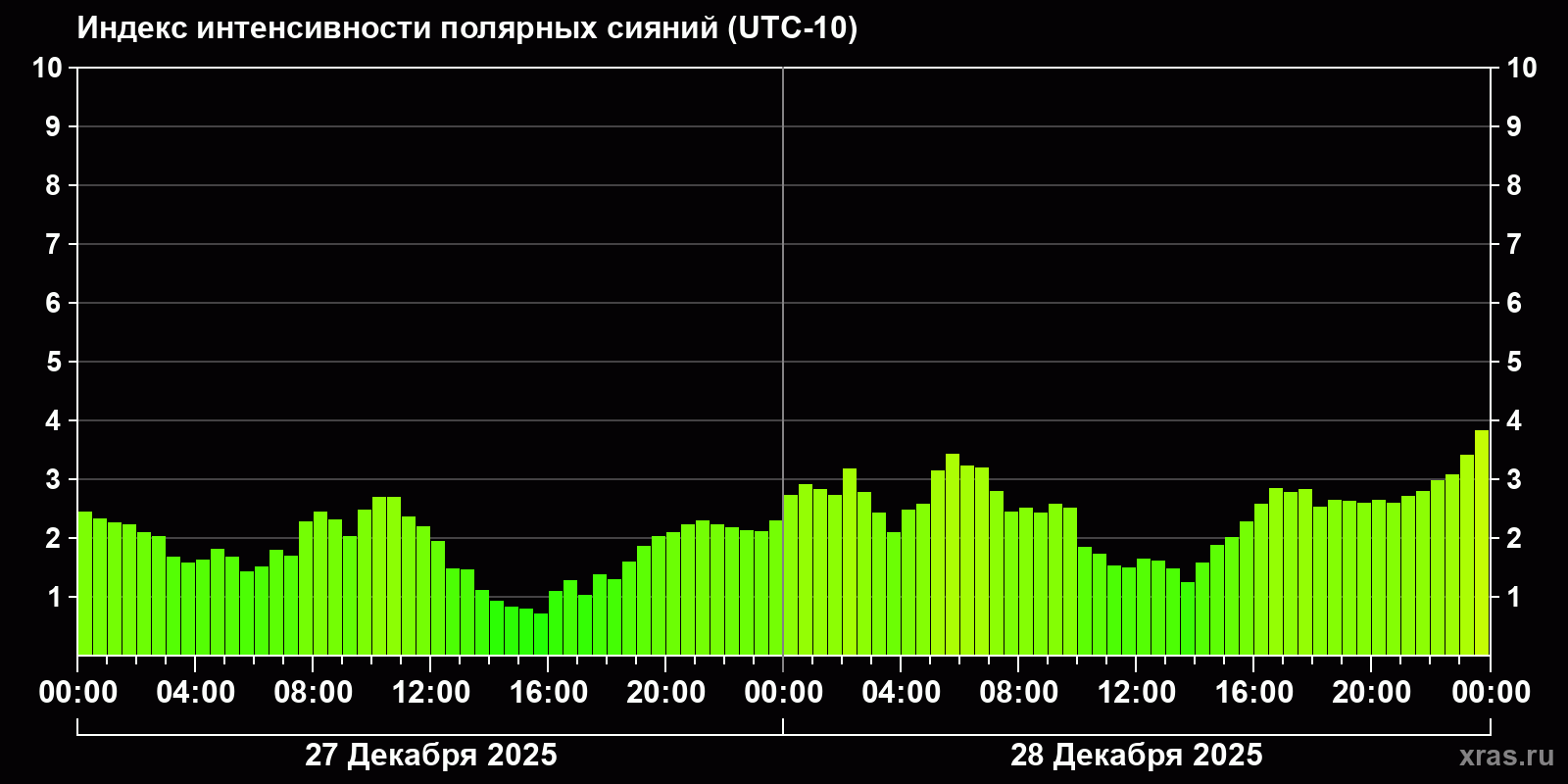 Полярные сияния за последние 2 суток