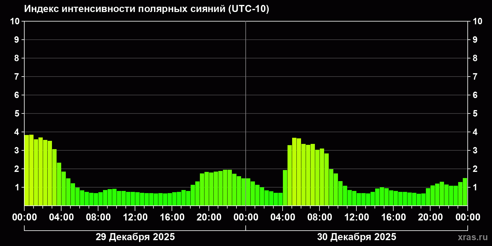 Полярные сияния за последние 2 суток