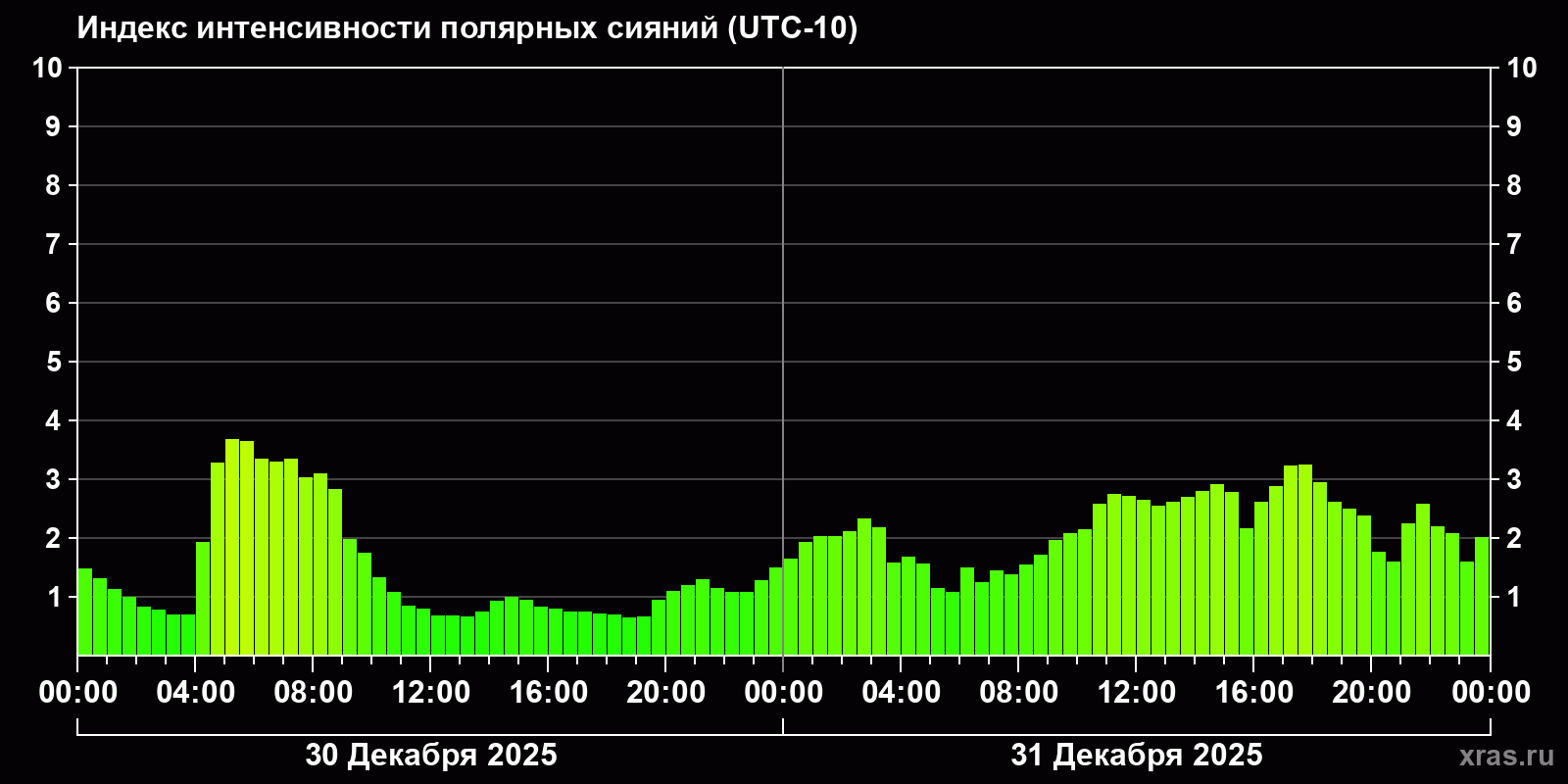 Полярные сияния за последние 2 суток