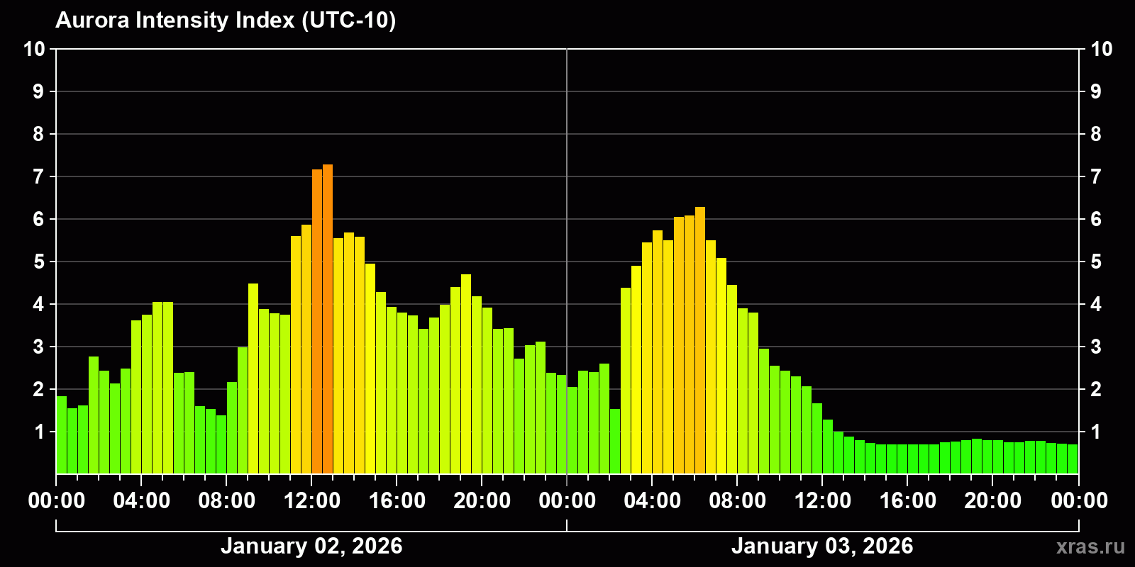 Polar auroras over the past 2 days