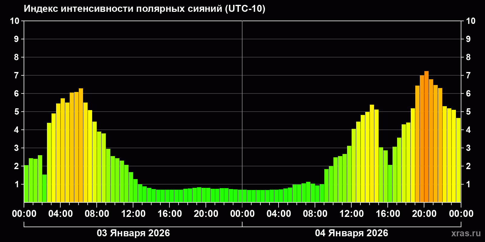 Полярные сияния за последние 2 суток