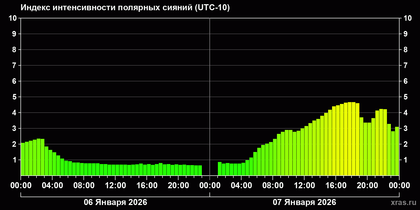 Полярные сияния за последние 2 суток