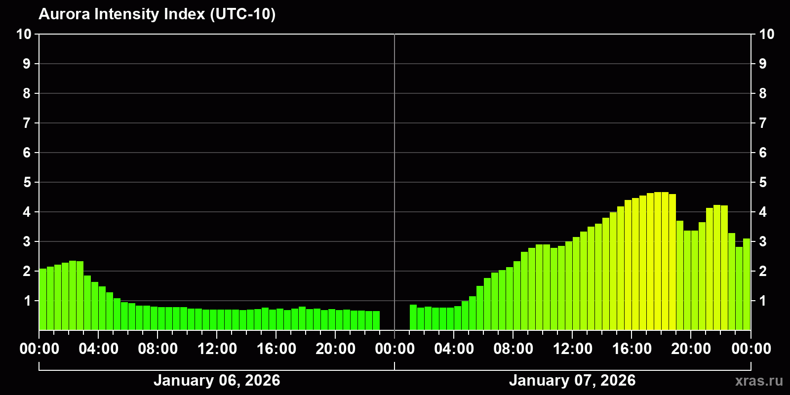Polar auroras over the past 2 days