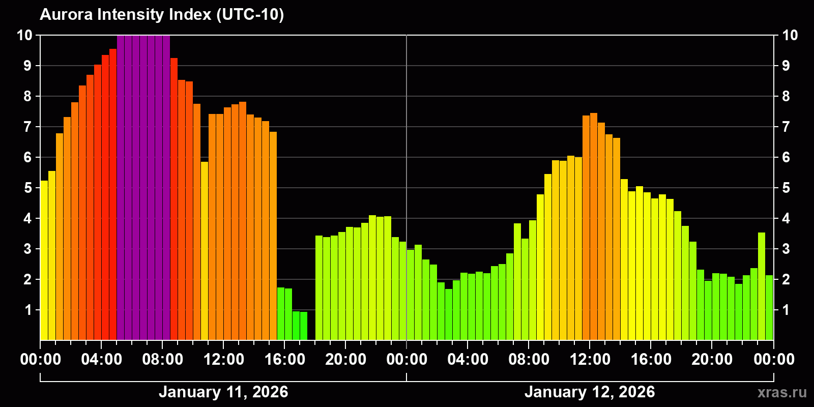 Polar auroras over the past 2 days