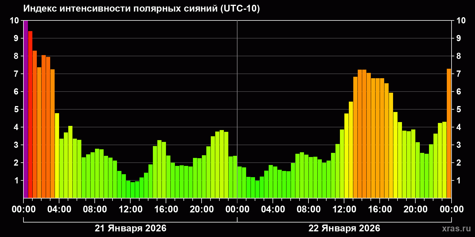 Полярные сияния за последние 2 суток