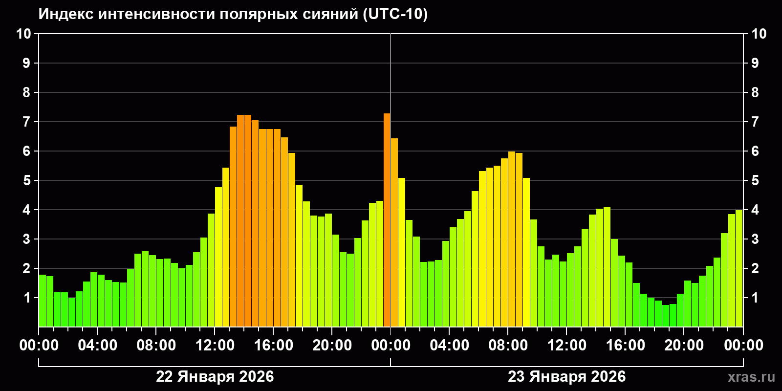 Полярные сияния за последние 2 суток