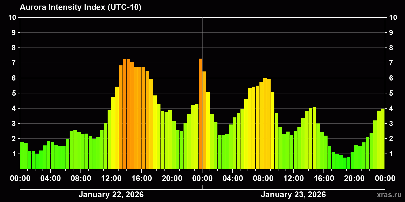 Polar auroras over the past 2 days