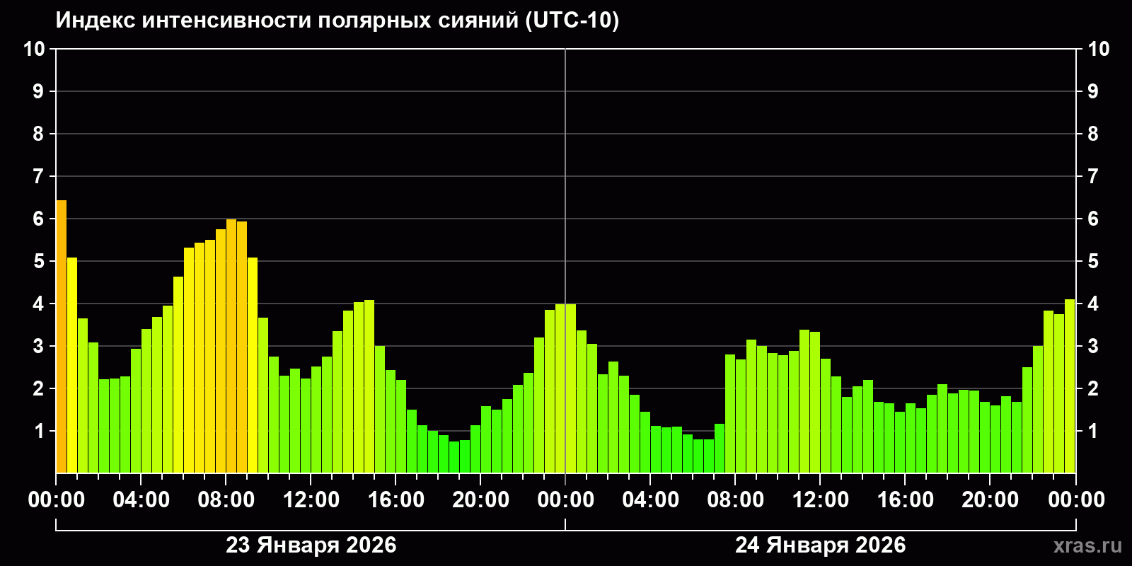 Полярные сияния за последние 2 суток