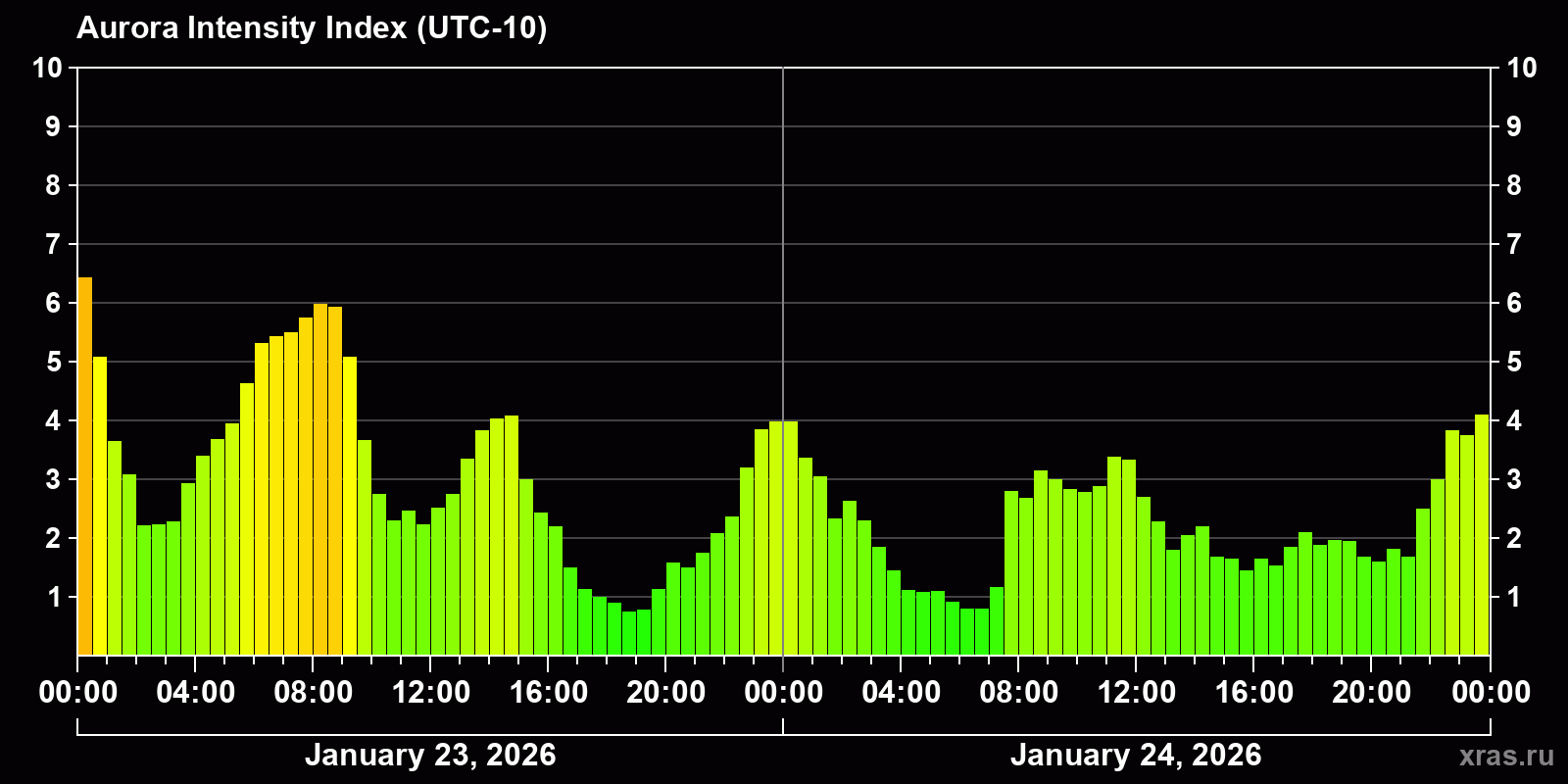 Polar auroras over the past 2 days