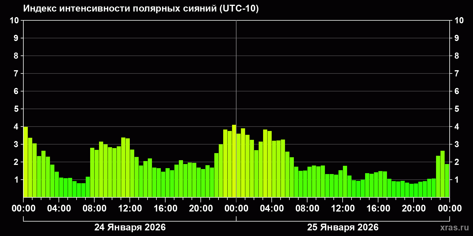 Полярные сияния за последние 2 суток