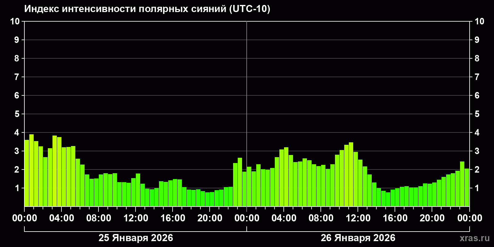Полярные сияния за последние 2 суток