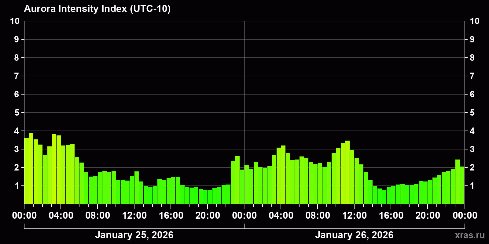 Polar auroras over the past 2 days