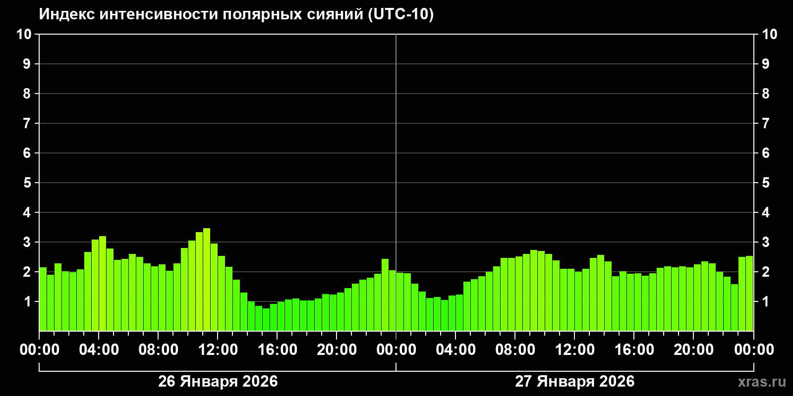 Полярные сияния за последние 2 суток