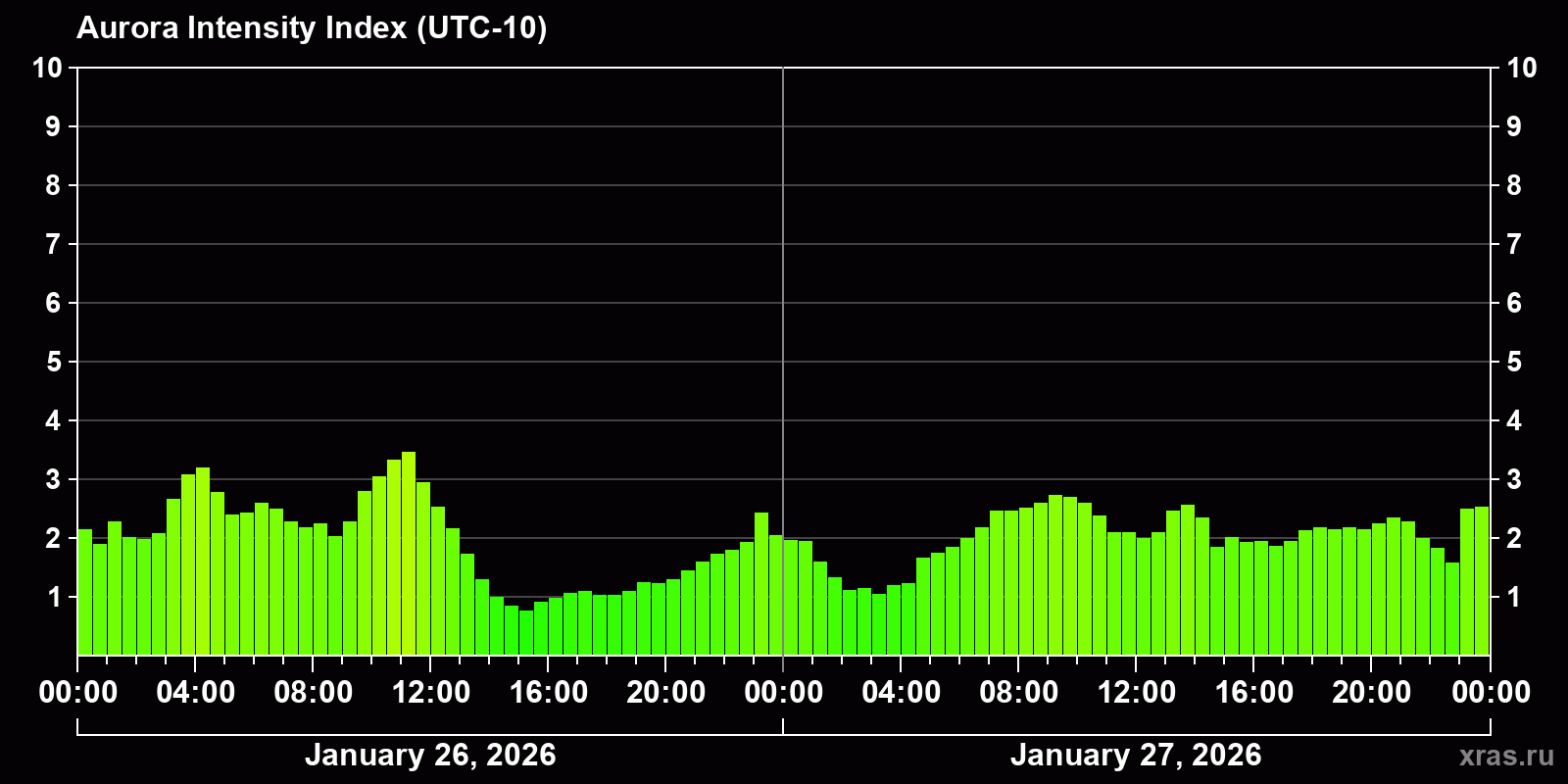 Polar auroras over the past 2 days
