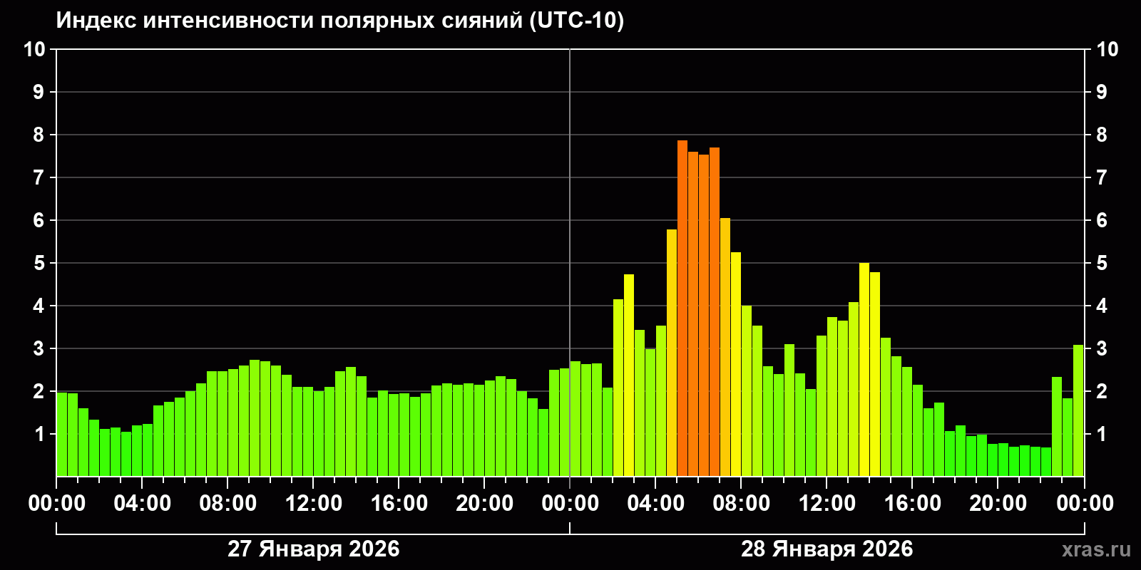 Полярные сияния за последние 2 суток