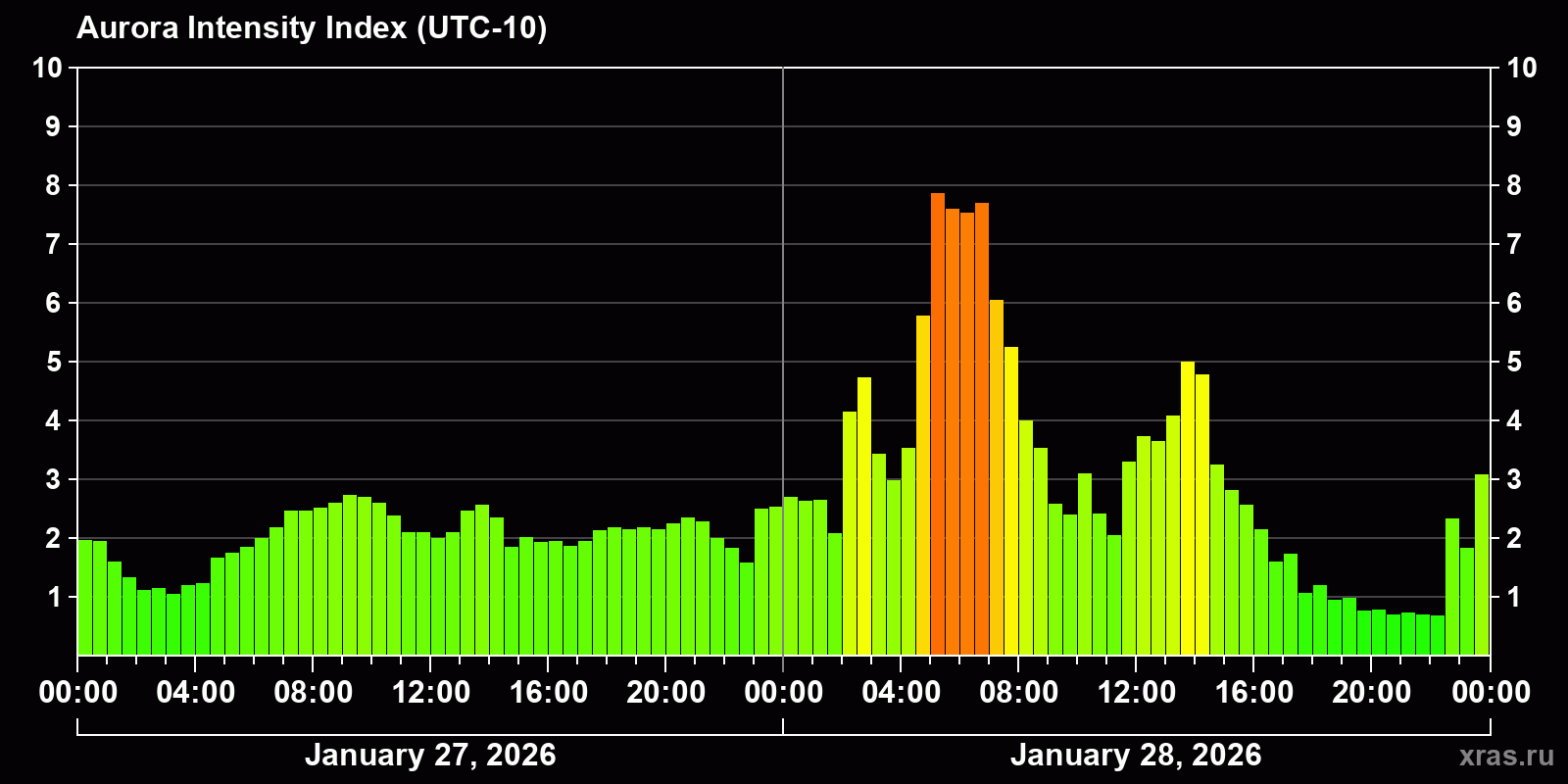 Polar auroras over the past 2 days