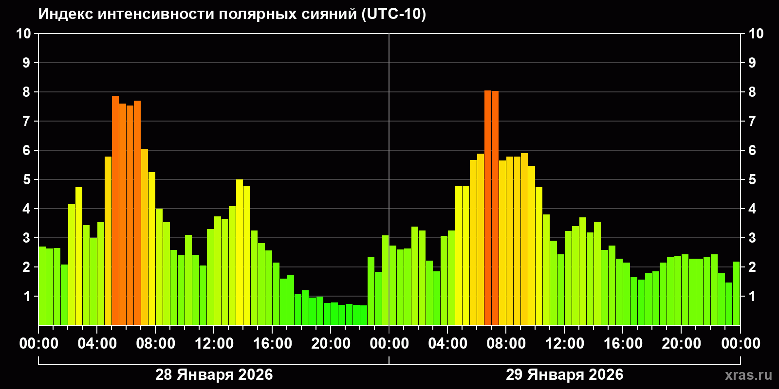 Полярные сияния за последние 2 суток