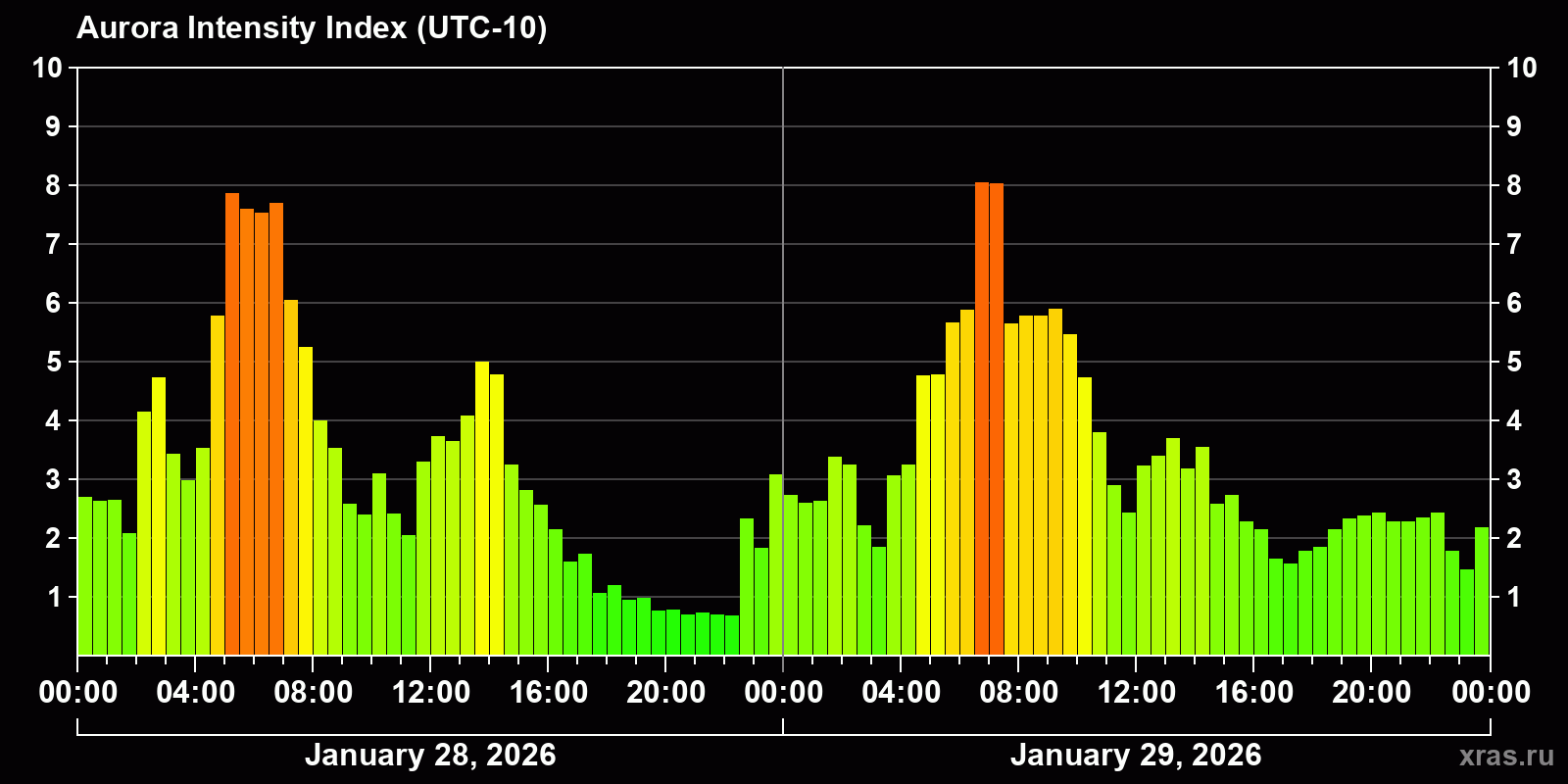 Polar auroras over the past 2 days