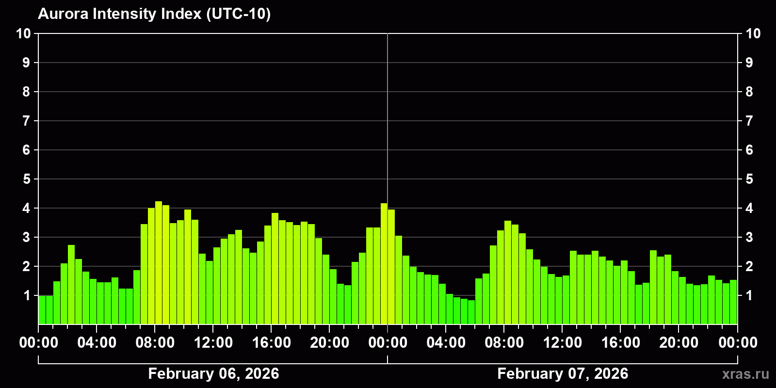 Polar auroras over the past 2 days
