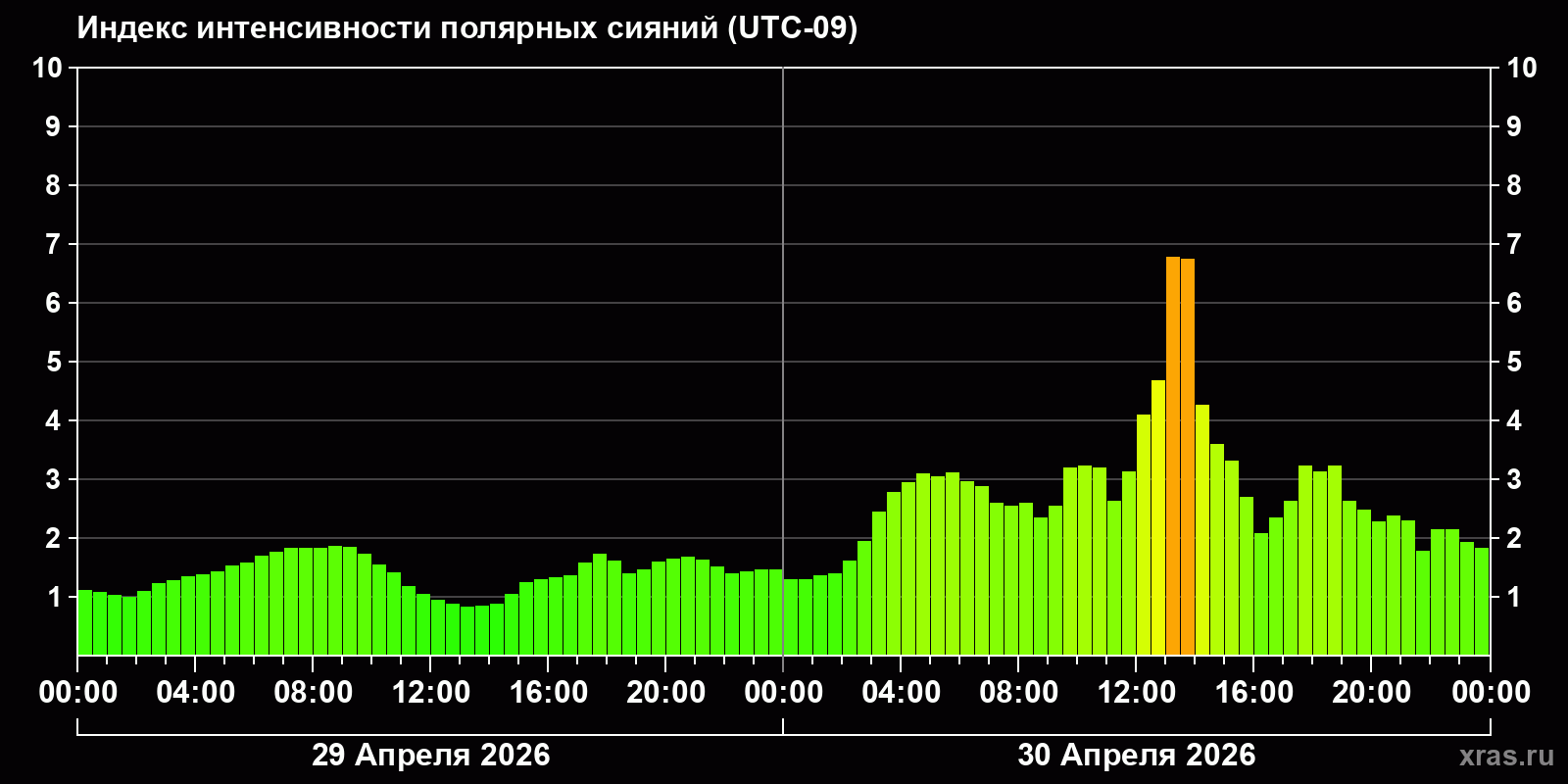 Полярные сияния за последние 2 суток