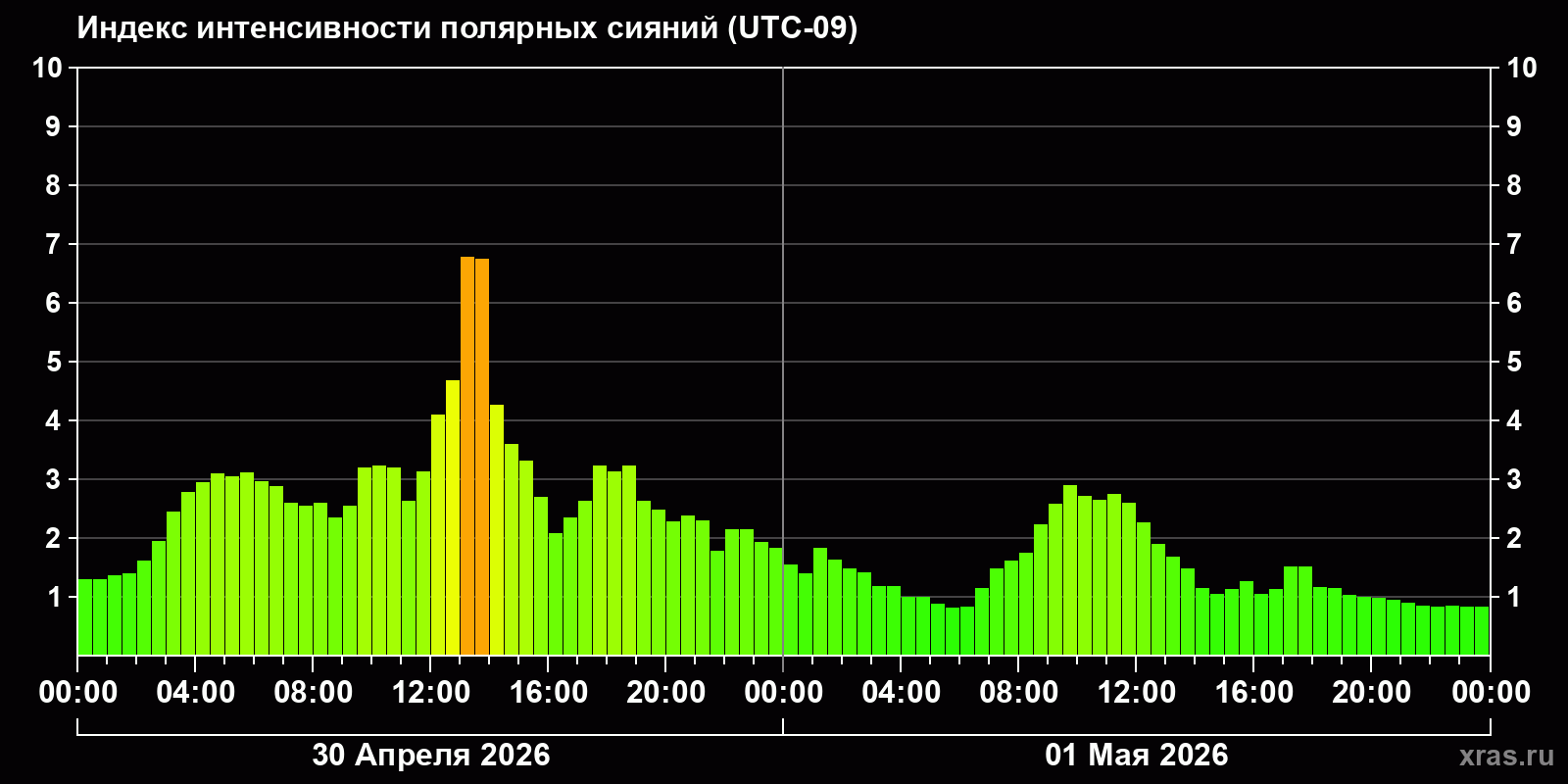 Полярные сияния за последние 2 суток