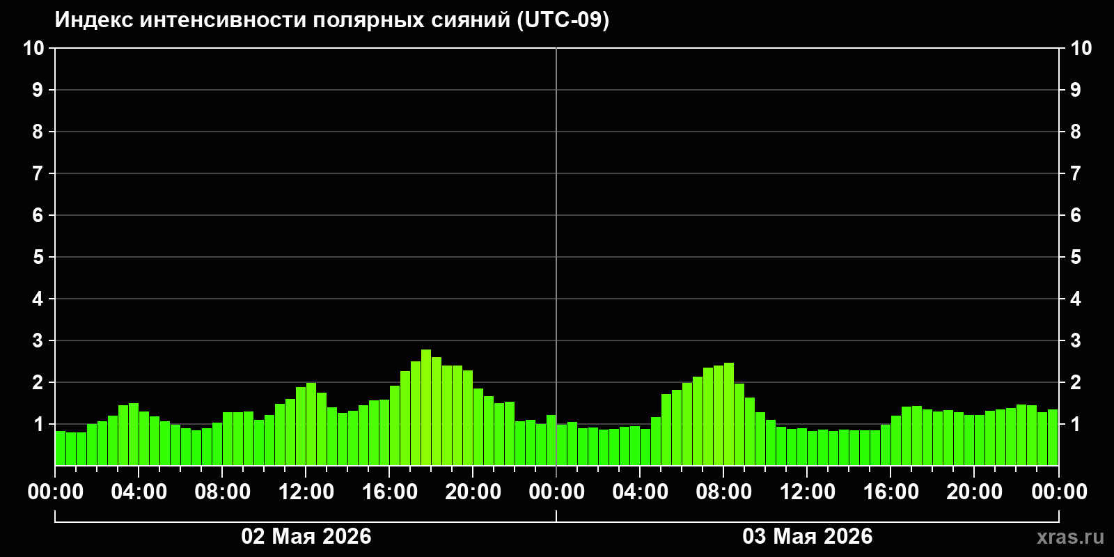 Полярные сияния за последние 2 суток