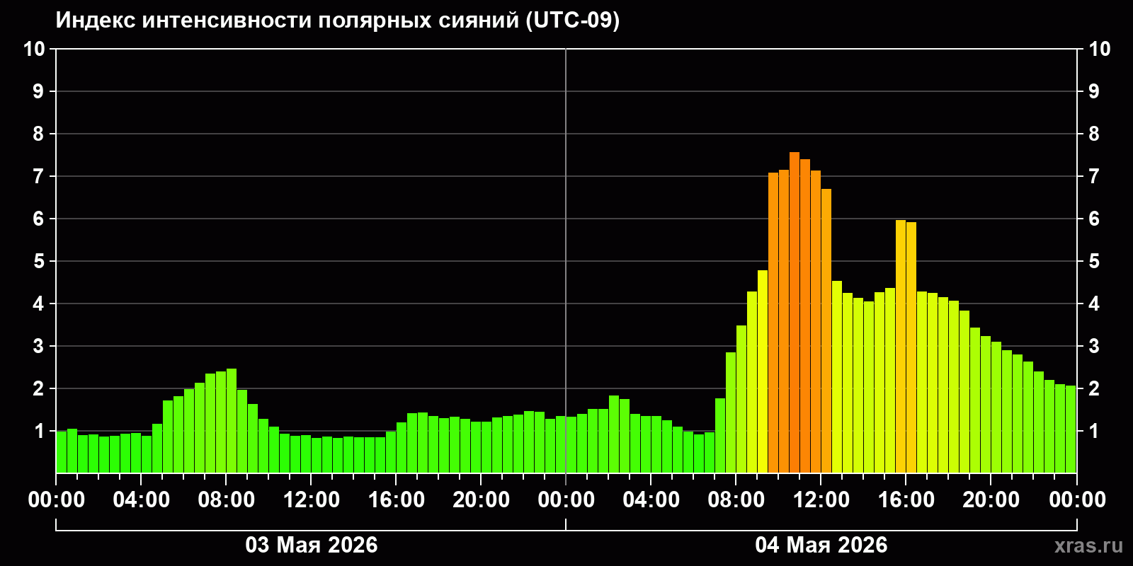 Полярные сияния за последние 2 суток