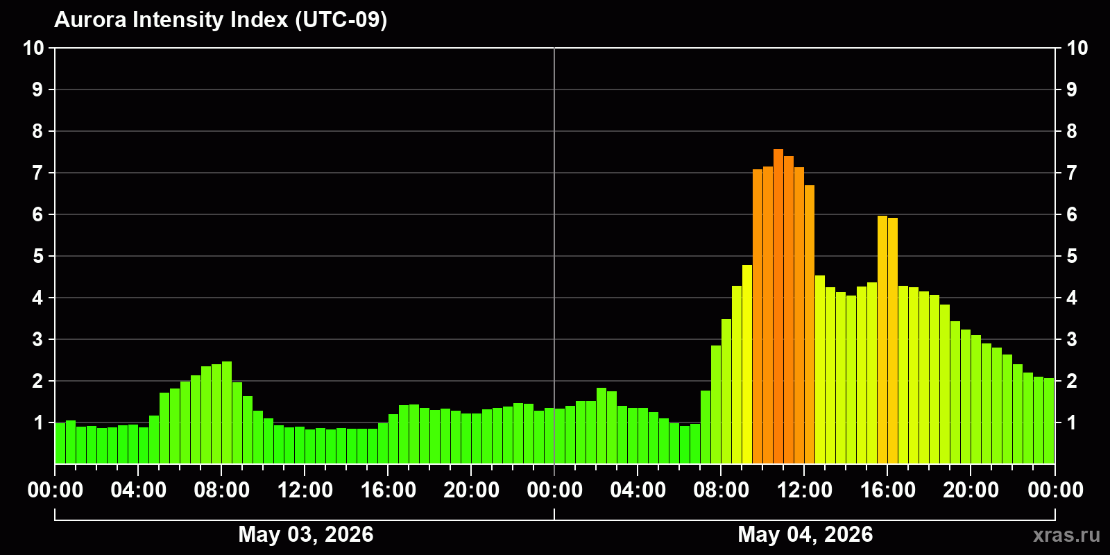 Polar auroras over the past 2 days