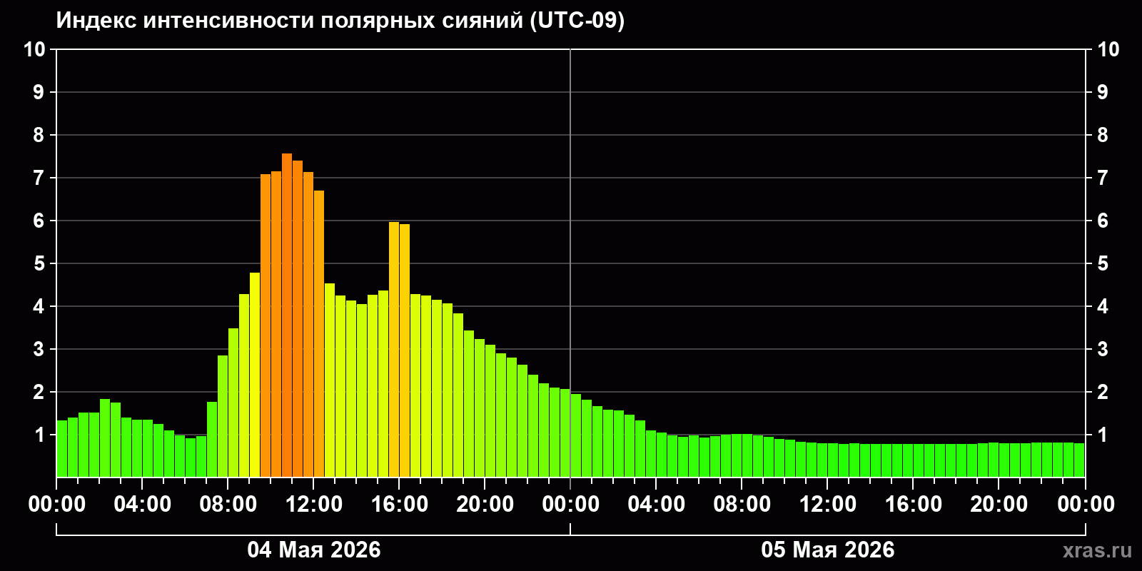 Полярные сияния за последние 2 суток
