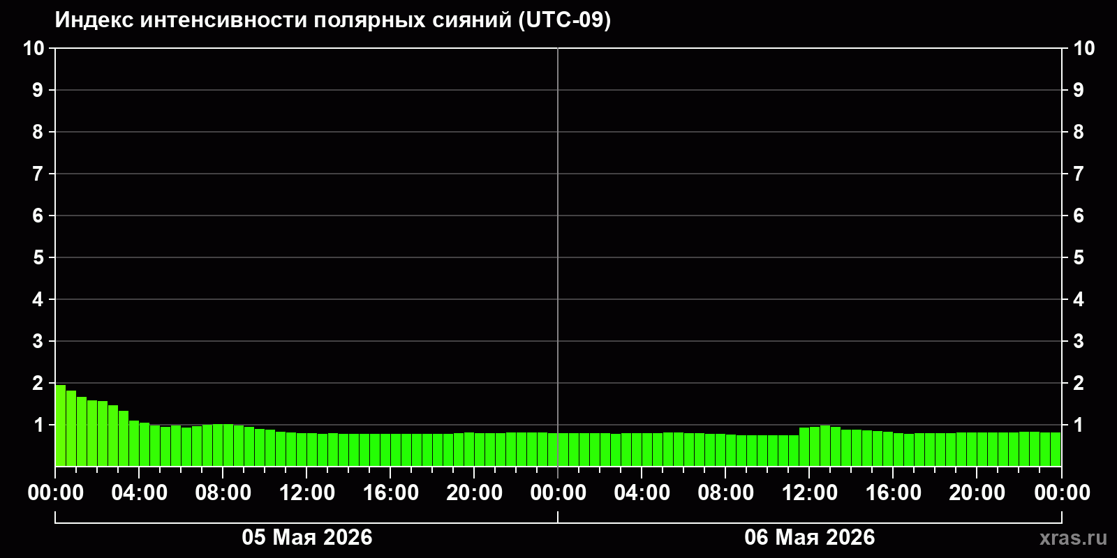 Полярные сияния за последние 2 суток