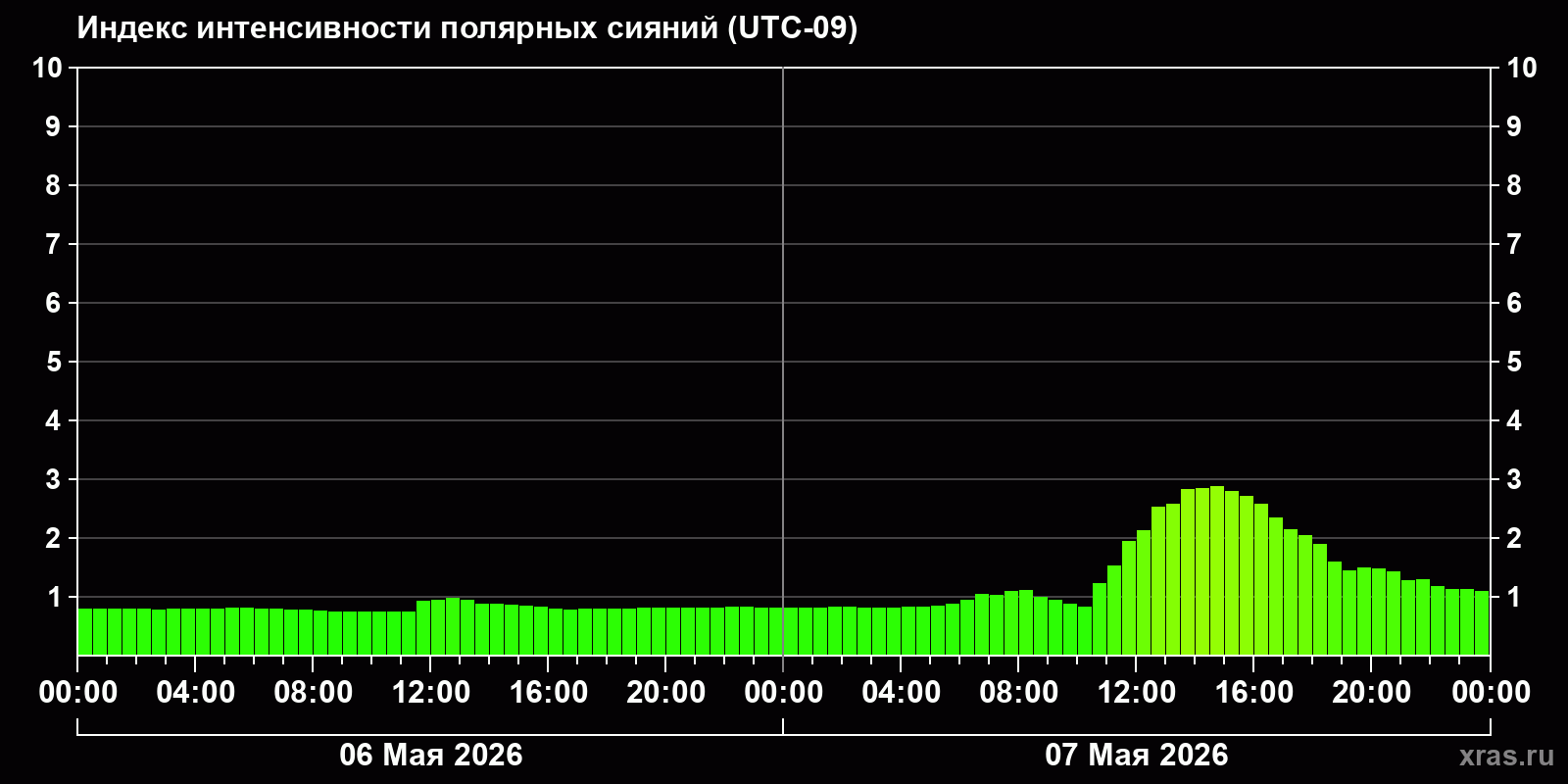 Полярные сияния за последние 2 суток