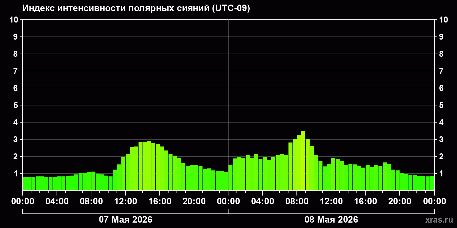 Полярные сияния за последние 2 суток