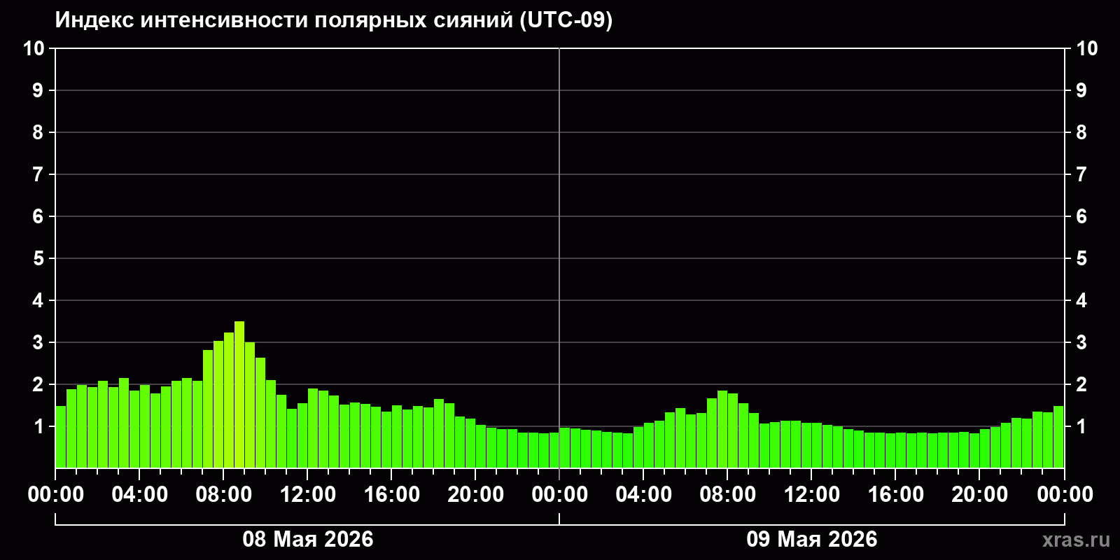 Полярные сияния за последние 2 суток