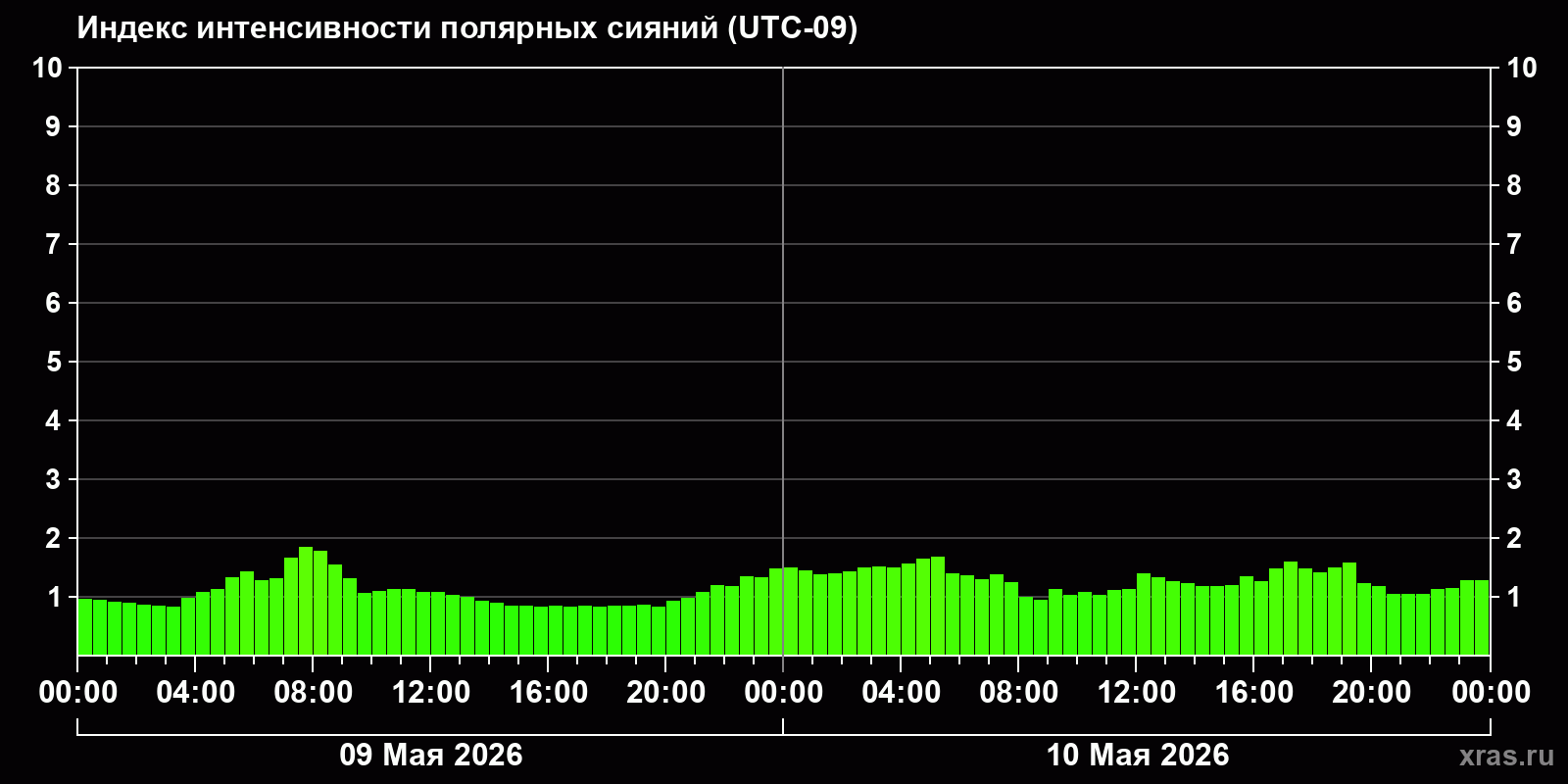 Полярные сияния за последние 2 суток