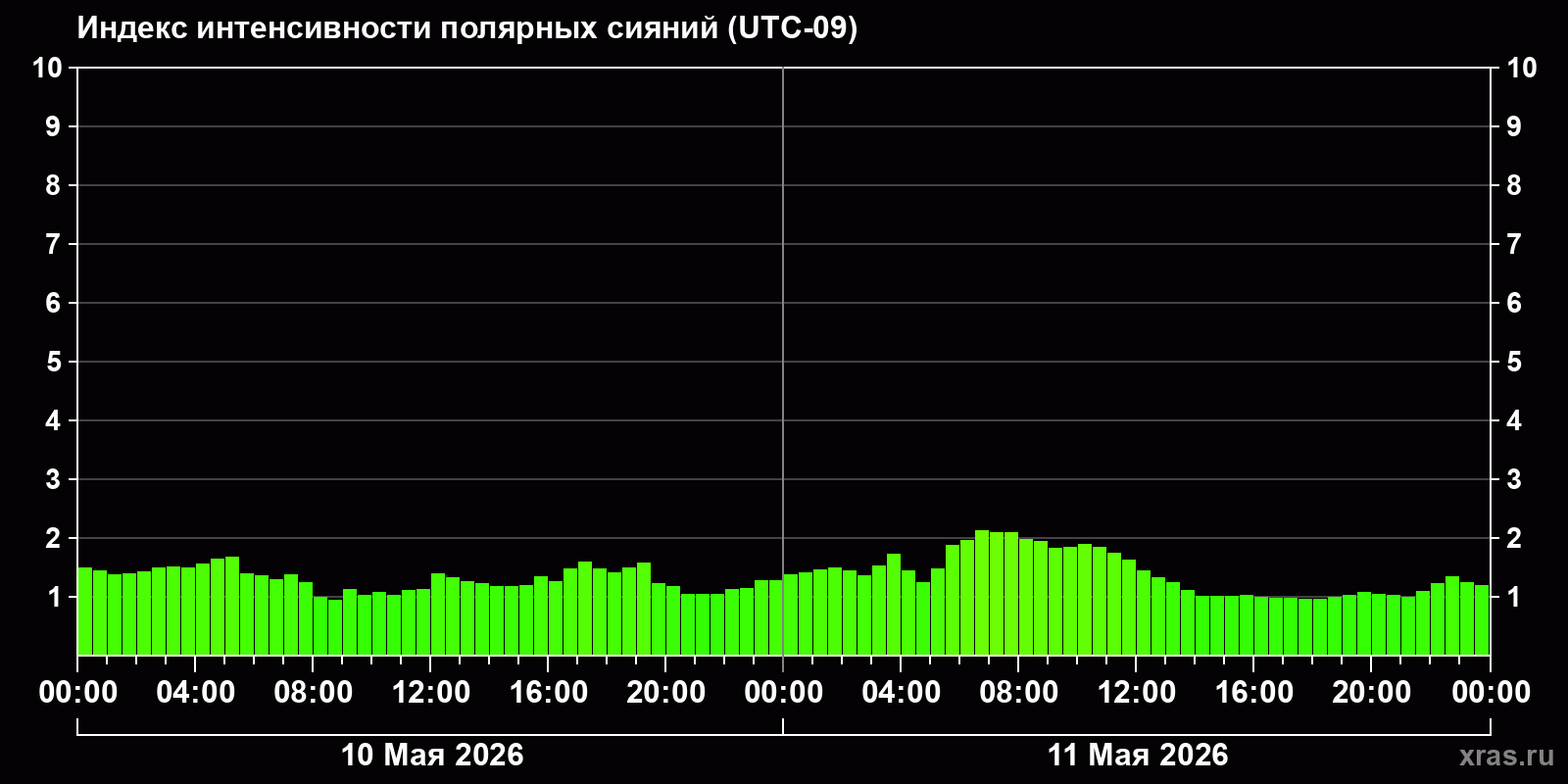 Полярные сияния за последние 2 суток
