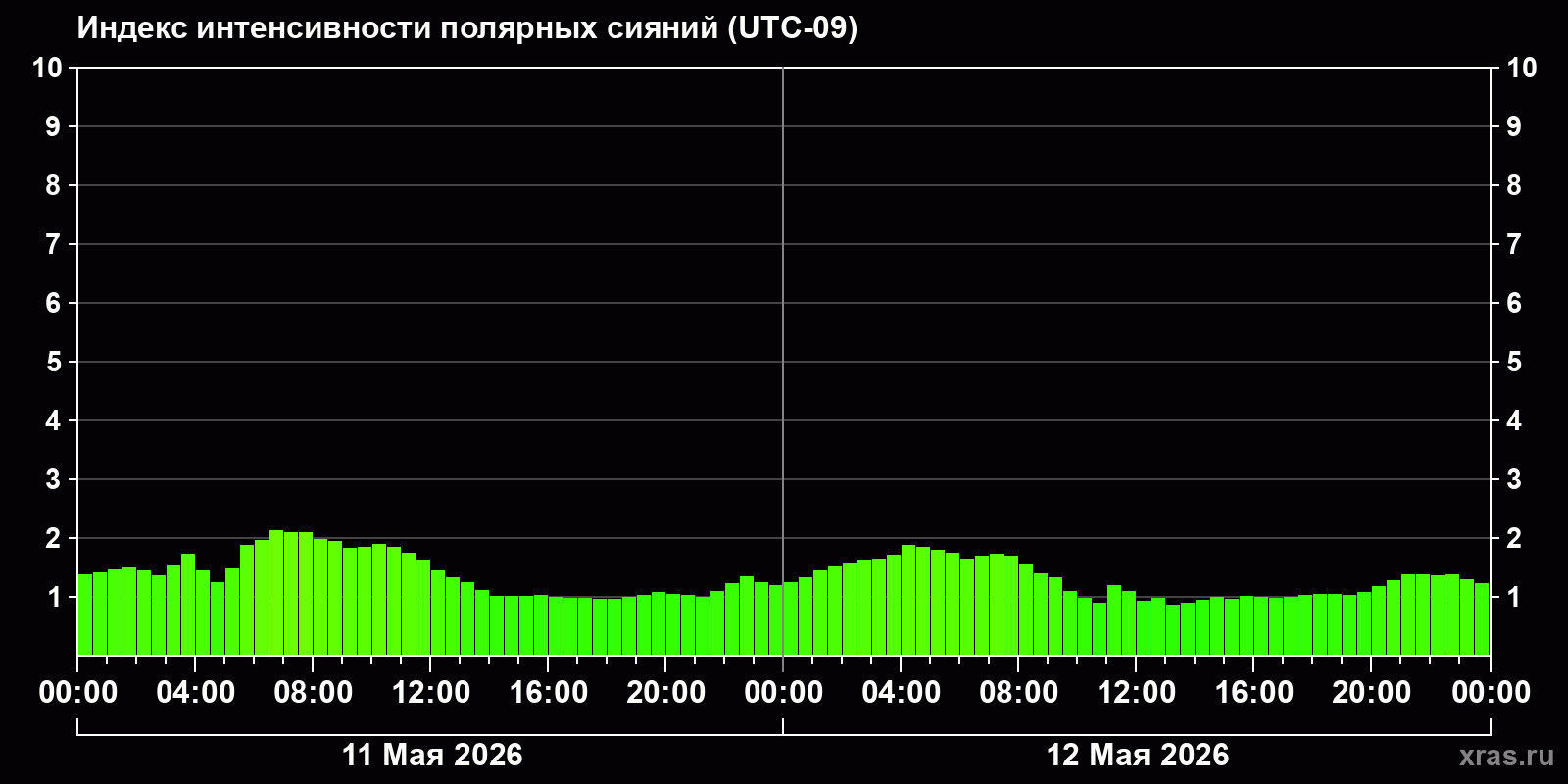 Полярные сияния за последние 2 суток