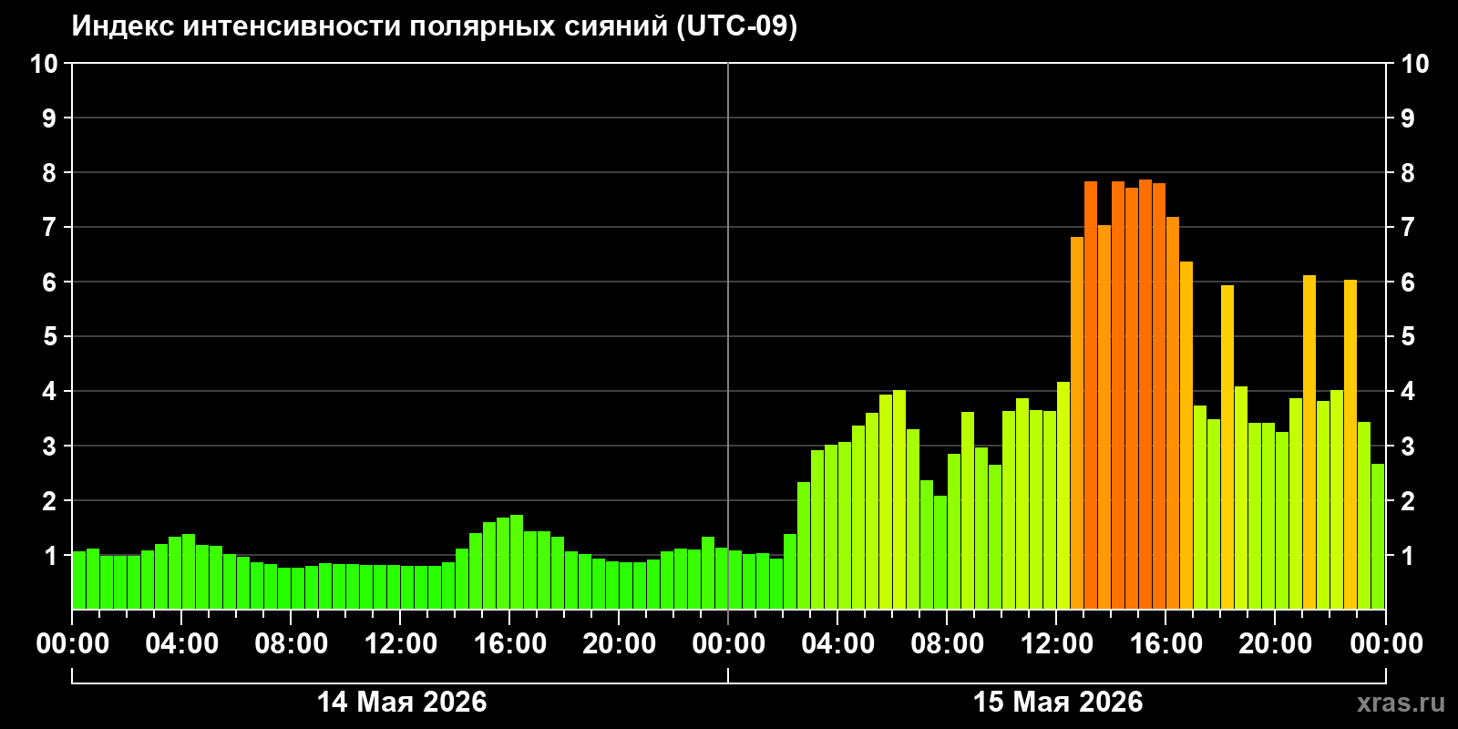 Полярные сияния за последние 2 суток