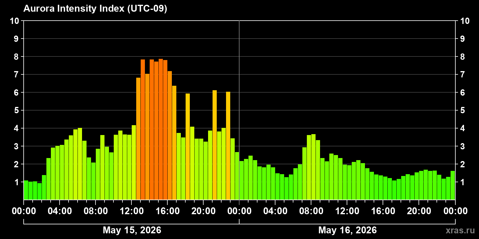 Polar auroras over the past 2 days