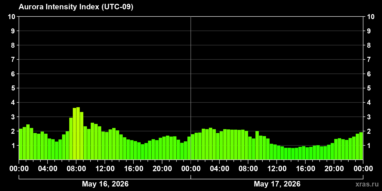 Polar auroras over the past 2 days
