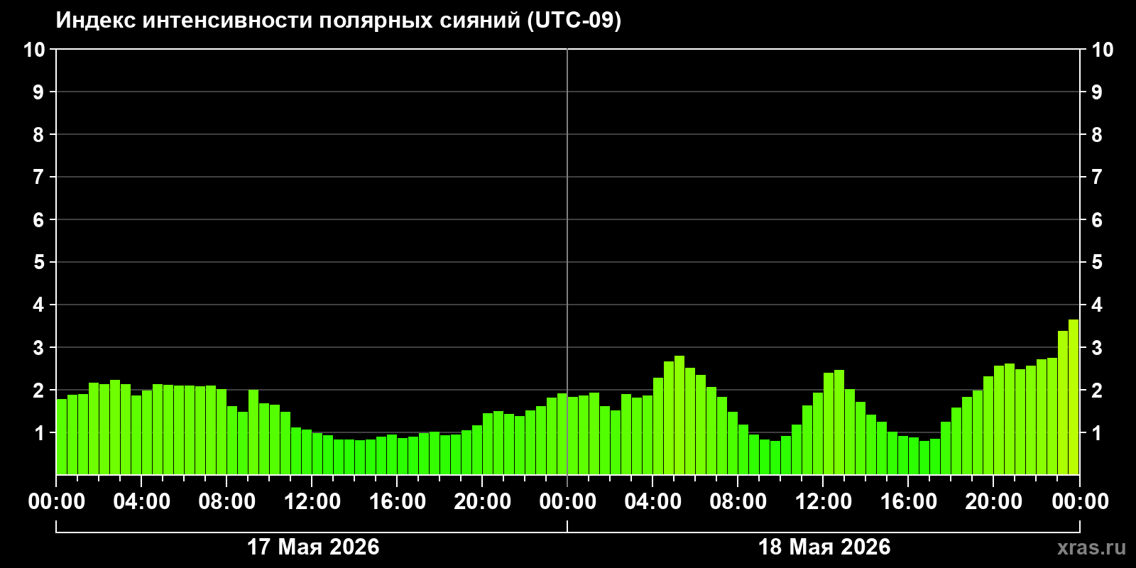 Полярные сияния за последние 2 суток