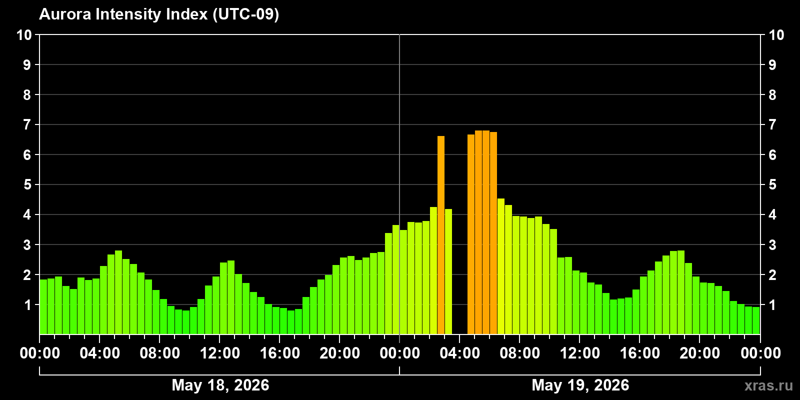 Polar auroras over the past 2 days
