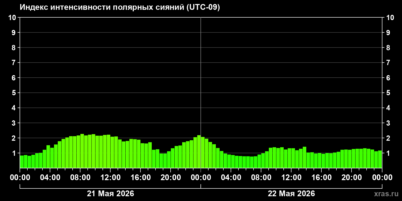 Полярные сияния за последние 2 суток