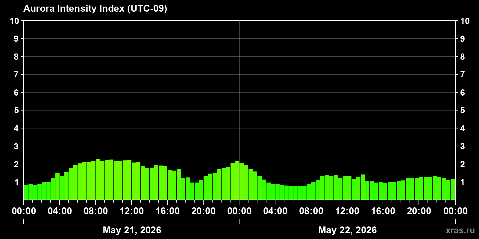 Polar auroras over the past 2 days