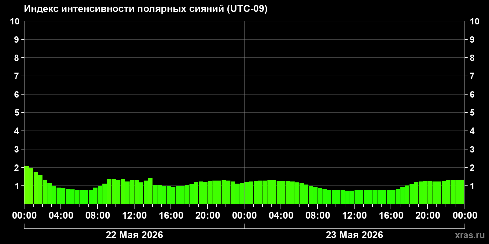 Полярные сияния за последние 2 суток